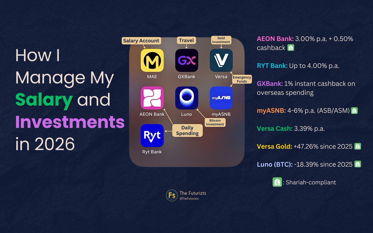This is How I’m Managing My Salary and Investments in 2026.

Allow me to share why I’m doing it this way. 🧵