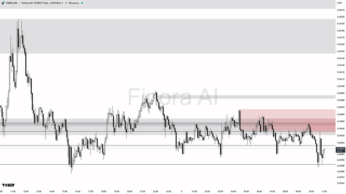 📊 $1000LUNC 상세 분석 by Finora AI | 5m 🔍 전체 시황 평가 - 현재 가격은 0.04011 부근에 위치하고  있어요. - 최근 스윙의 최고점은 0.04048, 최저점은 0.03986, 그리고 중심 평형 가격은 0.04017입니다.