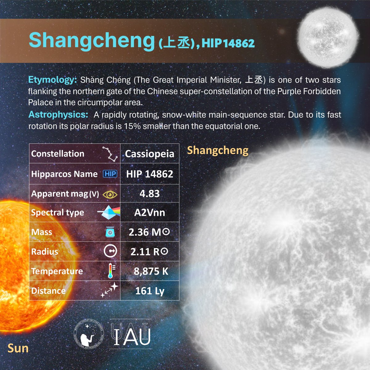 IAU_WGSN's tweet photo. ⚪️ Shangcheng (上丞) — HIP 14862
A fast-spinning white star in Cassiopeia. Shangcheng (“Great Imperial Minister”) guards the northern gate of China’s Purple Forbidden Palace. Strongly oblate A-type star, ~160 ly away.
IAU Dec 2025.
#Shangcheng #IAUStarNames https://t.co/qoqZO3ETls