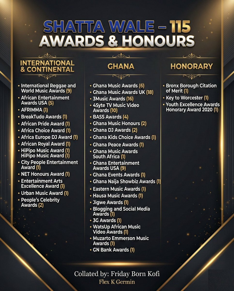 A legacy built on consistency, impact, and greatness. 115 awards and counting. <a href="/shattawalegh/">SHATTA WALE</a>.