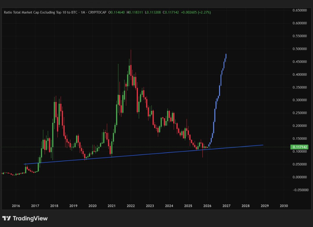 TheMoonShow's tweet image. ALTCOIN SEASON 2026...

COULD BE CLOSER THAN MOST THINK 👀