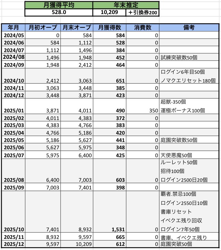 Pocket_w11's tweet photo. 苦節1年7ヶ月
本垢の完全無課金オーブでリンネ運極達成

資産:10209→1809（8400消費）

かなりの上振れでした

 #モンスト超獣神祭リンネ 
 #モンスト
 #リンネ https://t.co/9hwX9fIrF2
