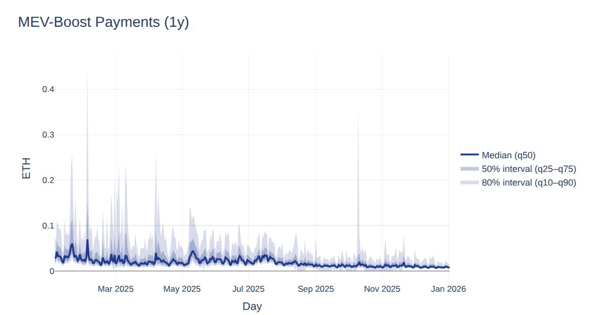 nero_eth's tweet image. ~1.5 years ago I asked: Is it worth using MEV-Boost?
ethresear.ch/t/is-it-worth-…

Answer today: not much has changed.
• MEV-Boost &amp;amp; local builder rewards have decreased
• MEV-Boost payments are still ~3–4× local tips
• CL rewards still dominate EL rewards by far

Relatively…