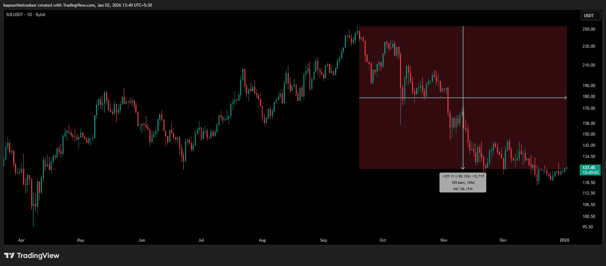 kshitizkapoor_'s tweet photo. SOLANA RWA ADOPTION IS ACCELERATING

$SOL tokenized RWA market just grew 10% in one month, now at a record $873.3M

User growth is even stronger: +18.4% holders: 126,236 wallets

What’s actually driving it?
• BlackRock $BUIDL: $255.4M
• $Ondo USDY: $175.8M
• $TSLA xStock: $48.3M
• $NVDA xStock: $17.6M

Meanwhile, Solana’s on-chain fundamentals are surging. Over the past 30 days:
• $110M+ in app revenue (highest of any chain)
• $HYPE: $61.1M
• $ETH: $47.2M

Solana is now generating the most real income in crypto, even as memecoin activity cools. This is what institutional adoption and sustainable growth actually look like.