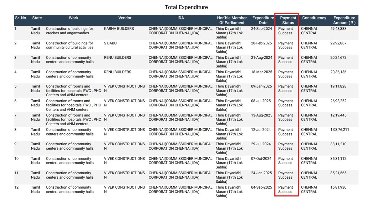 YTKDIndia's tweet photo. During 2019–2024, every single project shows Payment Success—money is gone.

Yet there are 0 images, 0 ground evidence &amp; 0 proof that any work was actually completed.

So what exactly was paid for?

Were these works ever executed or were payments released without work on ground? https://t.co/SpCUipiHAB