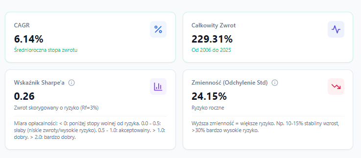 Dan_Kostecki's tweet image. do tego Sharpe beznadziejny, wysokie odchylenie #WIG ;). No nic, może po 2025 to się zmieni dla kolejnych 20 lat @GPW_WSExchange, bo na razie bez bicia benchmarku było bez sensu inwestować na giełdzie  ;)