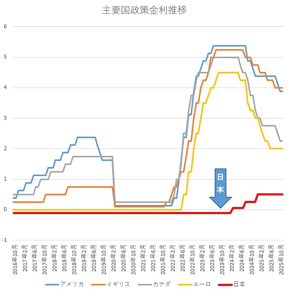 junpeiakashi's tweet image. 主要国の政策金利の推移。

「政策金利」の意味が分からない人でも、日本だけ異常なのがよく分かるだろう。他国が一斉に引き上げたタイミングで日本だけ地べたを這い続けた。これが円安の大きな要因の一つ。

金利を抑え続けなければいけない原因を作ったのがアベノミクス。…