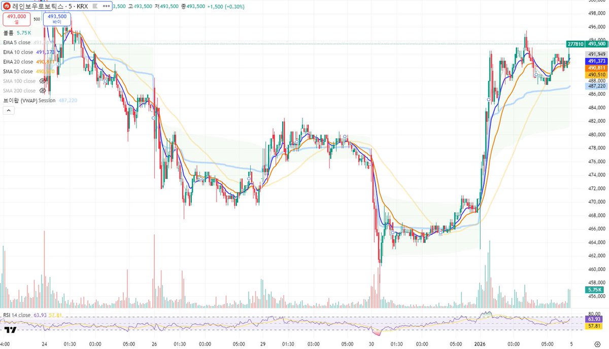 🐹5분봉 차트 뜯어보기: 잠자는 숲속의 로봇이 깨어났다! 1. 바닥 다지기는 끝났다 차트 왼쪽을 보면 462,000원~464,000원  부근에서 지루하게 횡보했죠? 이건 개미 털기 구간이었어요. 실망 매물을 다 받아내고 나니 차트 오른쪽에서 거래량이 폭발하면서 장대