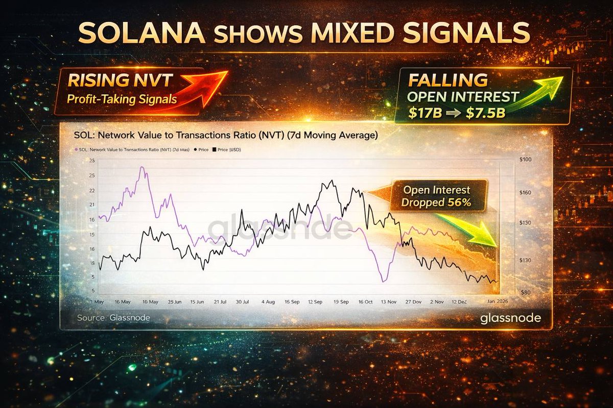 NeoChainlp's tweet image. Solana starts 2026 with strong on-chain signals, but price is still stuck.

Whales are accumulating during consolidation, while Solana posted $1.6T in DEX volume, ranking just behind Binance.

Price is holding near $125. A break above $130 could shift momentum. Failure keeps SOL…