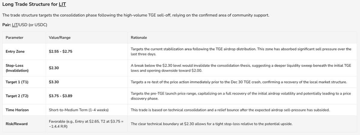 parsec_finance's tweet photo. Did you get $LIT this Festive season? 

Here's the parsec agent's long $LIT trade structure: entry, stop loss, targets and reasoning https://t.co/BKTJcNXqUp