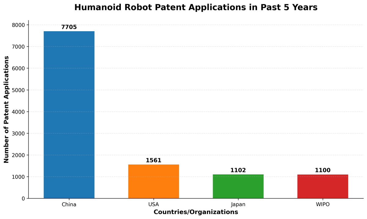 Who is leading in humanoid #robot industry? 

#China has filed 7705 patent applications over the past 5 years, compared with 1561 from the US and 1102 from #Japan.   

This gap will only get bigger and bigger.

#Robotech