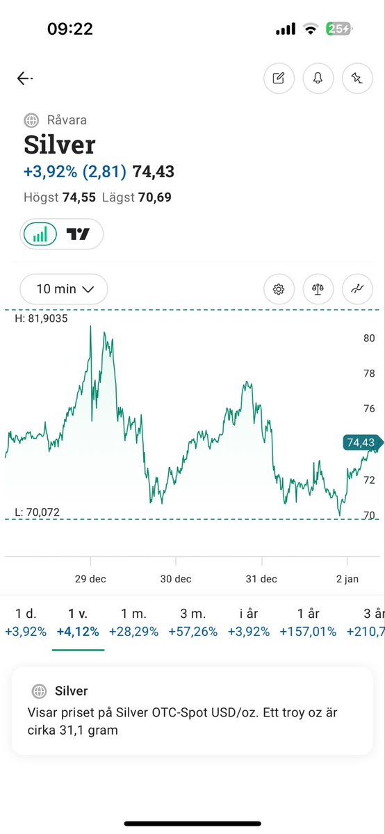 StefanLundgren's tweet photo. @avanzabank någon som kan svara på hur denna blev knockad? Vad jag kan se nådde inte Silver priset Stop Loss. https://t.co/aMogi8IlJh