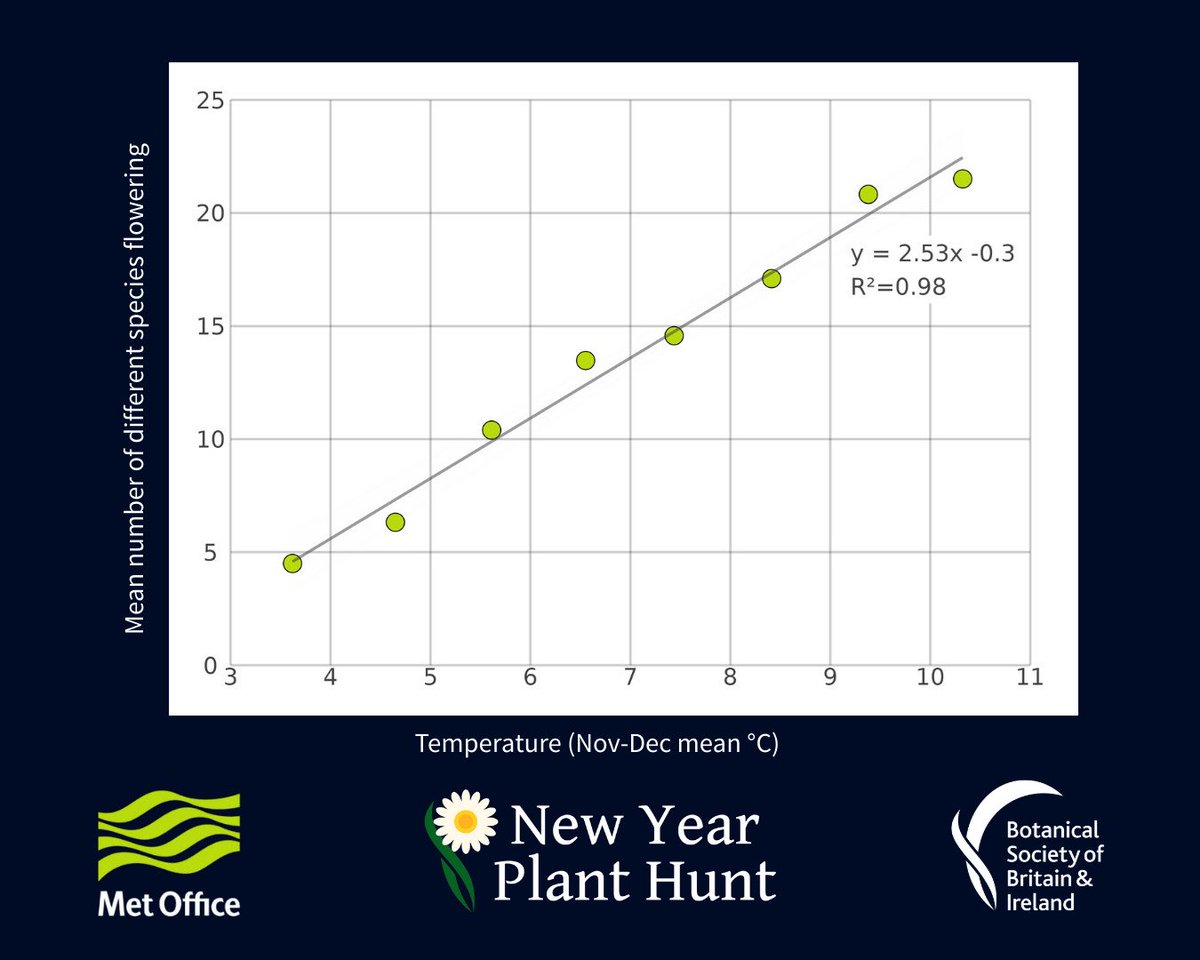 DaveThroup's tweet photo. Rapidly rising winter temperatures in the UK over the last decade are resulting in a big increase in the number of plant species in flower.

https://t.co/pLZrQPKHcJ https://t.co/2fGYkS6RZi