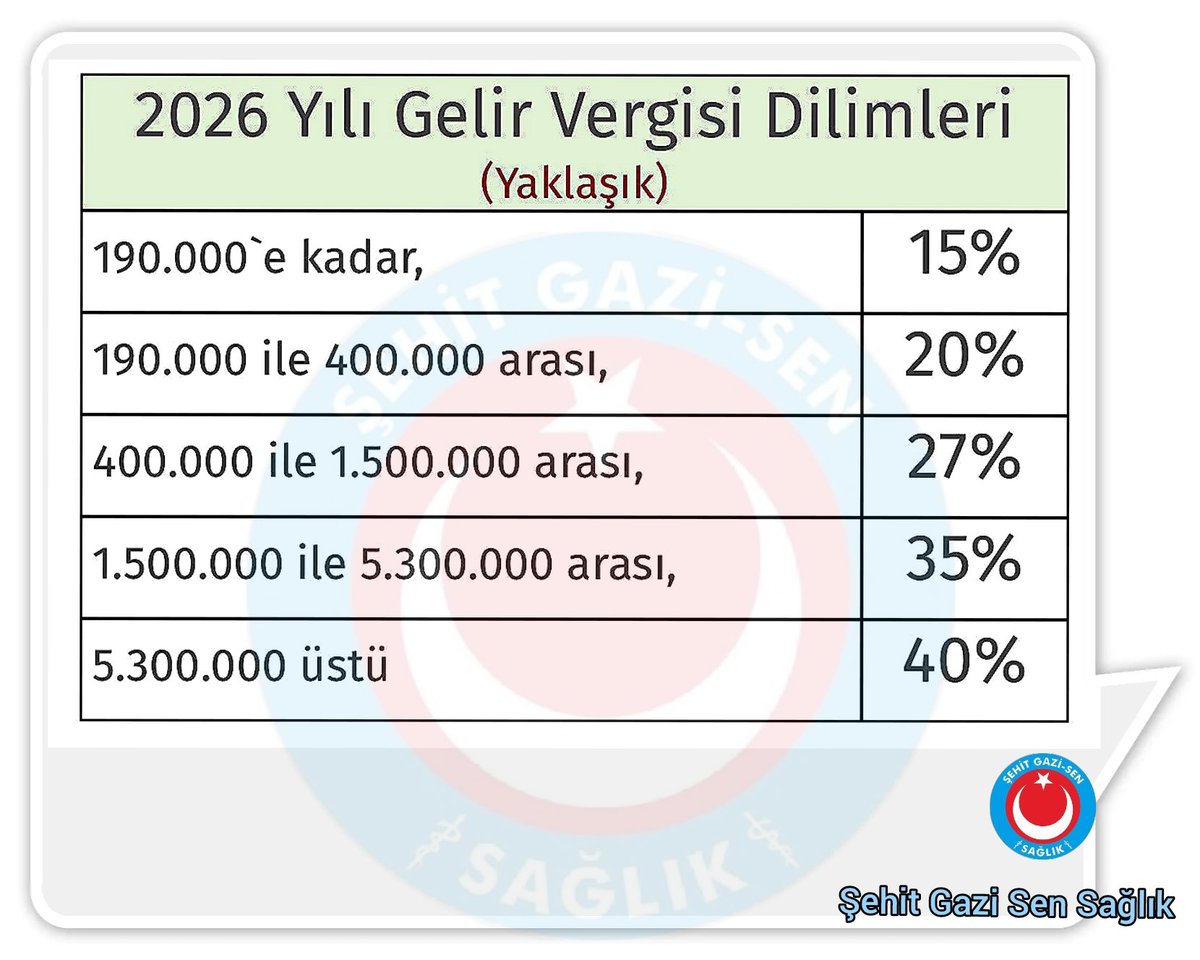2026 Yılı gelir vergisi oranları belli oldu. Detaylar için sayfamızı ziyaret ediniz 👇 
sehitgazisensaglik.org.tr/blogdetay/2026…
#gelirvergisi #gelir #memur #saglikcalisani