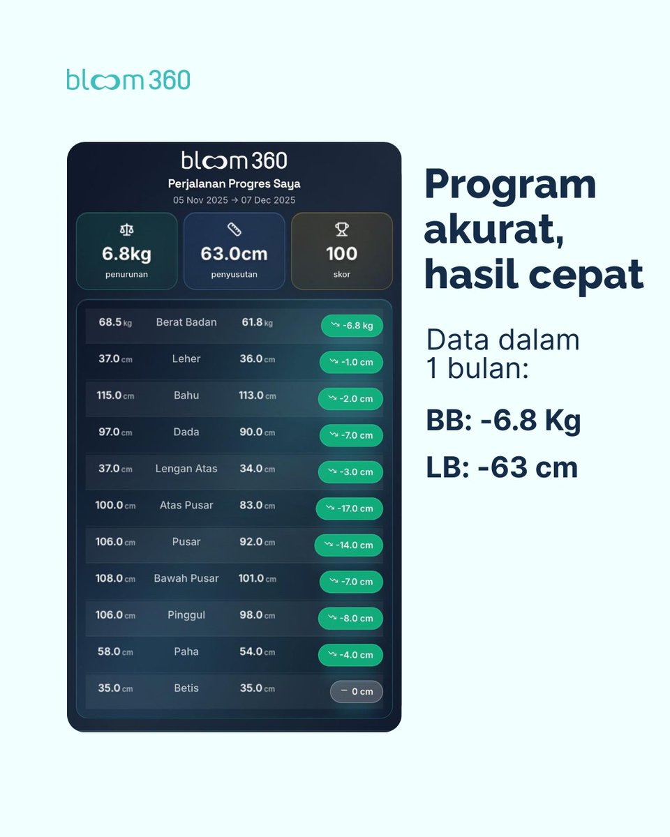 bloom360_id's tweet image. 👉 Klik bloom360.id buat dapatkan program yang terbukti efektif bikin badan sehat dan langsing!

#bloom360 #beforeafter #fatlossjourney #dietfleksibel #tipslangsing #hasilnyata