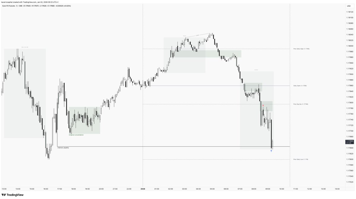KaverroGroup's tweet image. $EUR +1.5R

First trade of the year completed. Price action has been surprisingly clean today but I'm not looking for any homeruns until after the 6th. 

Although it's not the craziest trade I've ever taken a win is a win and it always feels extra good starting of on a good note.…