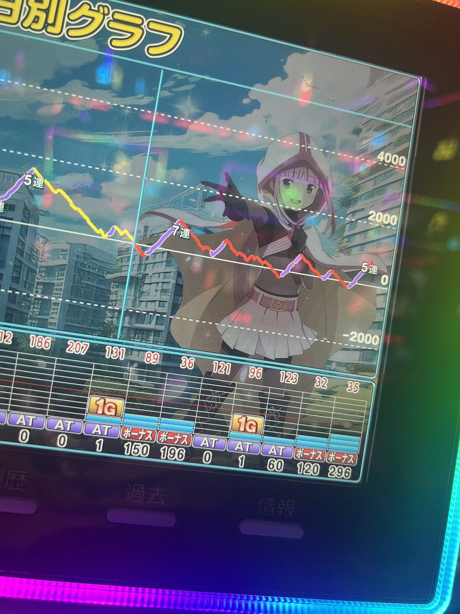 今日もマギレコ🏹 ①0回転から4500Gほど 弱🍒1/51.8○、🍉CZ△ ②pt