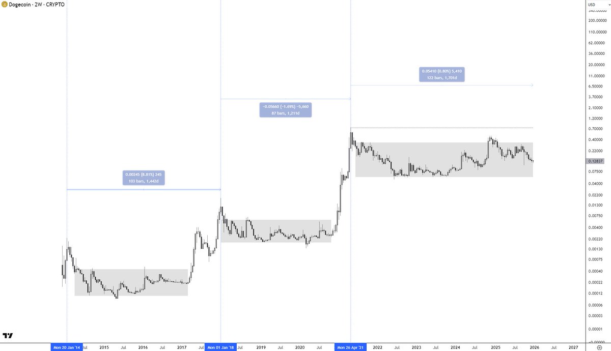 Can you still consider this a typical "cycle"?

Im each of the prior ones, DOGE has topped within 1211-1442 days.

Currently we are on the 1701 days with a cycle top nowhere even remotely close. 

DOGE did not even manage to break ATHs.

Are you still expecting a typical DOGE