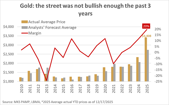🚨 Gold to $5,000 in 2026?
2025: +70% surge.
Banks forecast $5,000 by end-2026 (central banks, ETFs, rate cuts).
20% crash risk if momentum fades...
Buy or wait? 👇
#Gold #XAUUSD #Economy #VireliaNews