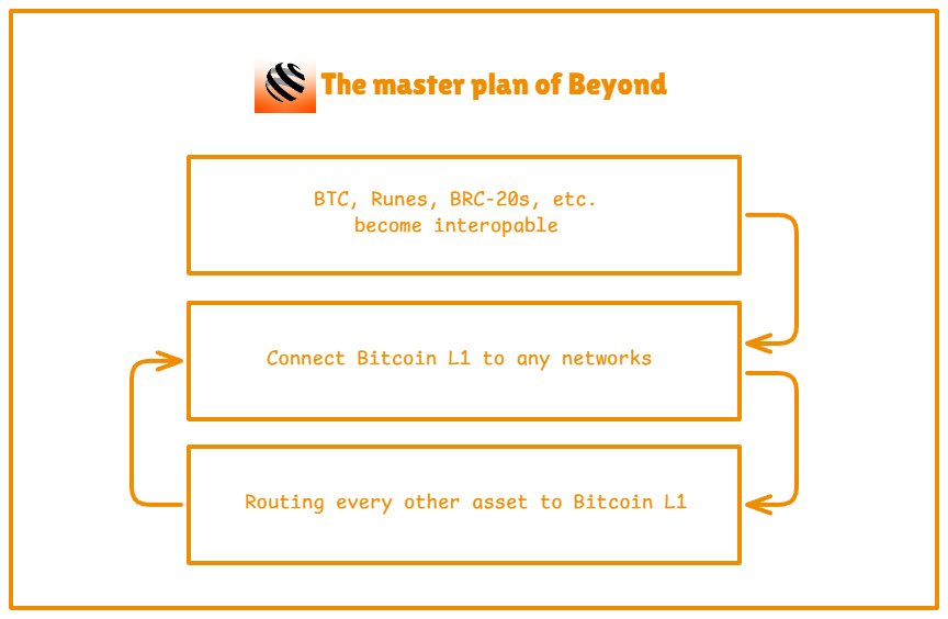 0xAmberCT's tweet photo. BTC really needs mobility.

That's the vision that @beyond__tech and other Bitcoin bridge dream of.

How they bring Bitcoin across the networks:

- Step 1: Making Bitcoin assets interoperable

- Step 2: Connecting Bitcoin L1 to every network

- Step 3: Routing all assets back to Bitcoin

In this way, Bitcoin maintains its massive TVL while receiving more use cases, many more.