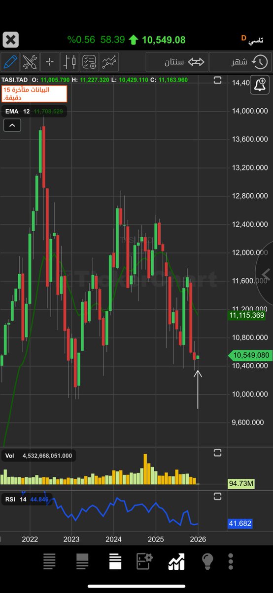 hamoood_1974's tweet image. #شمعة اغلاق اخر شهر من عام ٢٠٢٥ 
وربطها بالتسلسل الطبيعي 
#الهبوط .. تم 
#ضغط_وتطفيش .. تم 
#تجفيف_سيوله .. توه بدأ .. ( سيوله قليله ) 
#امتصاص .. لم يظهر بعد ( ذيول سفليه للشموع علي الفريم اليومي .
#ارتداد .. لم يظهر بعد ( عند ١٠٦٠٣ ) اول علامه
#اتجاه_جديد .. لم يظهر بعد ( عند…
