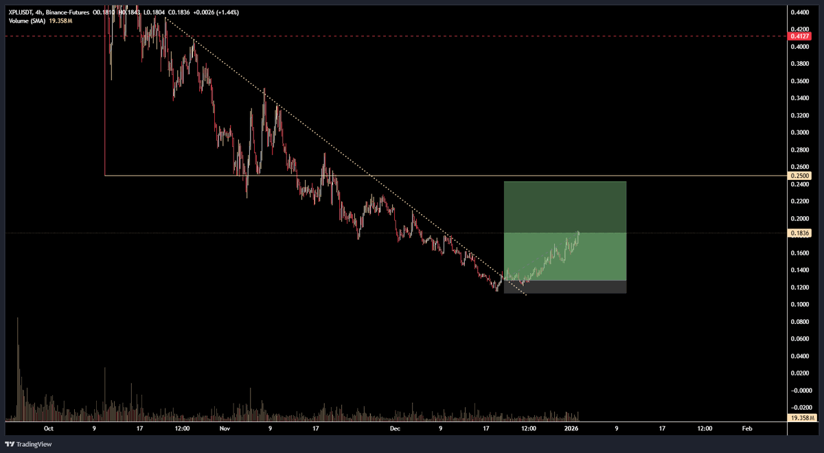 antisemits777's tweet image. I take some off here after +40% $XPL
