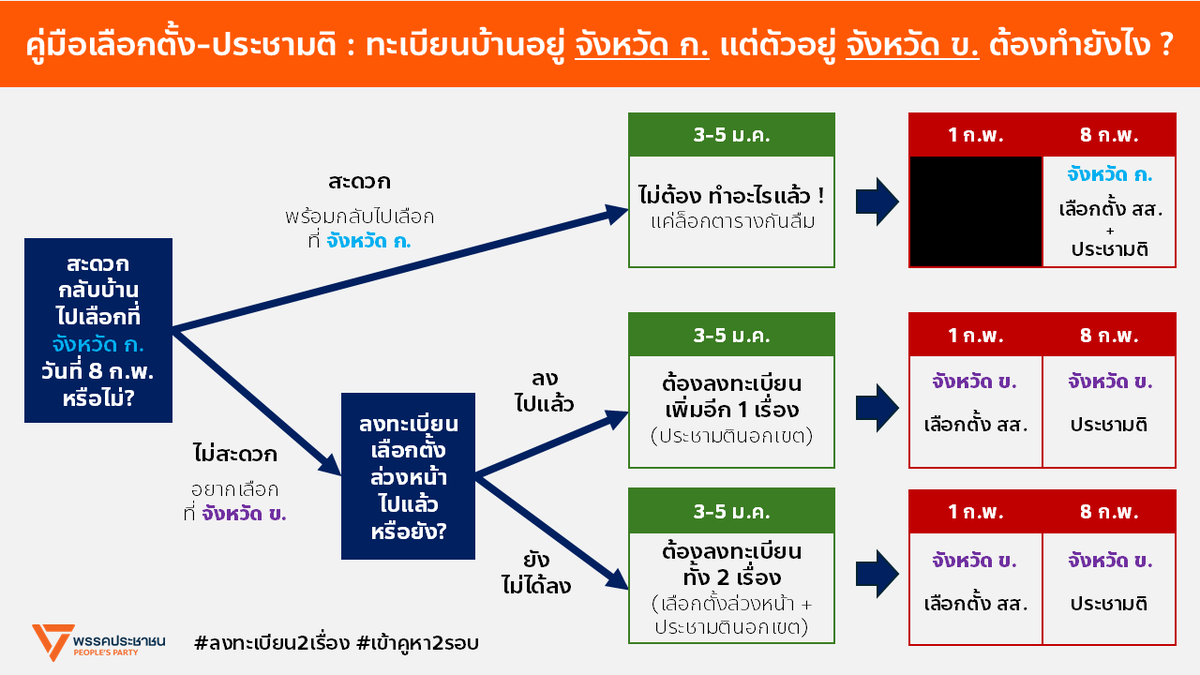 paritw92's tweet photo. [ คู่มือเลือกตั้ง-ประชามติ : ทะเบียนบ้านอยู่จังหวัด ก. แต่ตัวอยู่จังหวัด ข. จะต้องทำยังไง? ]
.
คำตอบ = #ลงทะเบียน2เรื่อง + #เข้าคูหา2รอบ
.
วันที่ 8 กุมภาพันธ์นี้ จะเป��นครั้งแรกที่ประเทศไทยจะมีการเลือกตั้ง สส. และการจัดประชามติ ในวันเดียวกัน - ดังนั้น:
- ทุกคนไม่เพียงแต่ จะมีโอกาสได้กำหนดหน้าตารัฐบาล และทิศทางการพัฒนาเศรษฐกิจ-สังคมผ่านการเลือกตั้ง สส.
- แต่ทุกคนยังจะมีโอกาสได้ตัดสินใจว่าจะใช้กติกาหรือออกแบบระบบการเมืองอย่างไรผ่านการทำประชามติเรื่องรัฐธรรรมนูญ
.
สำหรับใครที่สะดวกเดินทางไปเลือกที่หน่วยเลือกตั้งตามทะเบี���นบ้านในวันที่ 8 ก.พ. ท่านไม่ต้องทำอะไรนอกจากล็อกตารางไว้เพื่อกันลืม!
.
แต่สำหรับใครที่ไม่สะดวกเดินทางไปเลือกที่หน่วยเลือกตั้งตามทะเบียนบ้านในวันที่ 8 ก.พ. (เช่น ทะเบียนบ้านอยู่จังหวัด ก. แต่ท่านใช้ชีวิตอยู่ในจังหวัด ข.) กระบวนการจะซับซ้อนนิดนึง เพราะท่านจะต้อง “ลงทะเบียน 2 เรื่อง“ และ ”เข้าคูหา 2 รอบ“
.
ผมพยายามทำแผนผังมาให้เข้าใจง่ายที่สุด แต่ขอสรุปไว้ตรงนี้อีกท���ง:
.
[ ลงทะเบียน 2 เรื่อง ]
.
1. ลงทะเบียน “เลือกตั้งล่วงหน้านอกเขต”
- ลงทะเบียนได้ตั้งแต่วันนี้ จนถึง วันที่ 5 มกราคม 2569
- ช่องทางออนไลน์: https://t.co/aYOtBbUT9W
.
2. ลงทะเบียน “ประชามตินอกเขต”
- ลงทะเบียนได้ตั้งแต่วันที่ 3 มกราคม จนถึง วันที่ 5 มกราคม 2569
- ช่องทางออนไลน์ ต้องรอการประกาศจาก กกต. เร็วๆนี้ (หวังว่าจะมาทันเที่ยงคืนวันนี้)
.
** สำหรับประชาชน 880,000+ คน ที่ลงทะเบียนสำหรับ “1. เลือกตั้งล่วงหน้านอกเขต” ไปแล้ว ท่านยังต้องลงทะเบียนสำหรับ “2. ประชามตินอกเขต” อีกรอบหนึ่ง !! **
.
[ เข้าคูหา 2 รอบ ]
.
เมื่อลงทะเบียน���ั้ง 2 เรื่องแล้ว ท่านจะต้องไปใช้สิทธิในหน่วยหรือจังหวัดที่ท่านเลือก 2 รอบ ตามวันดังต่อไปนี้
.
1. เลือกตั้ง สส. (บัตร 2 ใบ) = อาทิตย์ 1 กุมภาพันธ์ 2569 ณ หน่วยหรือจังหวัดที่ท่านเลือก
.
2. ออกเสียงประชามติ (บัตร 1 ใบ) = อาทิตย์ 8 กุมภาพันธ์ 2569 ณ หน่วยหรือจังหวัดที่ท่านเลือก
.
.
** ฝากทุกคนช่วยกันประชาสัมพันธ์ด้วยครับ เพราะเวลาลงทะเบียนเหลือแค่ 3 วัน **
.
** ไม่ว่าท่านจะชอบพรรคไหน ไม่ว่าท่า���จะเห็นด้วยหรือไม่เห็นด้วยกับการจัดทำรัฐธรรมนูญฉบับใหม่ ผมเห็นว่าเสียงของทุกท่านมีความหมาย และพวกเราต้องร่วมกันปกป้องเสียงของคนไทยทุกคน**
.
.
----
.
.
ผลิตโดย พริษฐ์ วัชรสินธุ ที่อยู่ 167 ชั้น 4 ซอยรามคำแหง 42 แขวงหัวหมาก เขตบางกะปิ กทม. จำนวน 1 ชิ้น วันเดือนปีที่ผลิตตามที่ปรากฏ