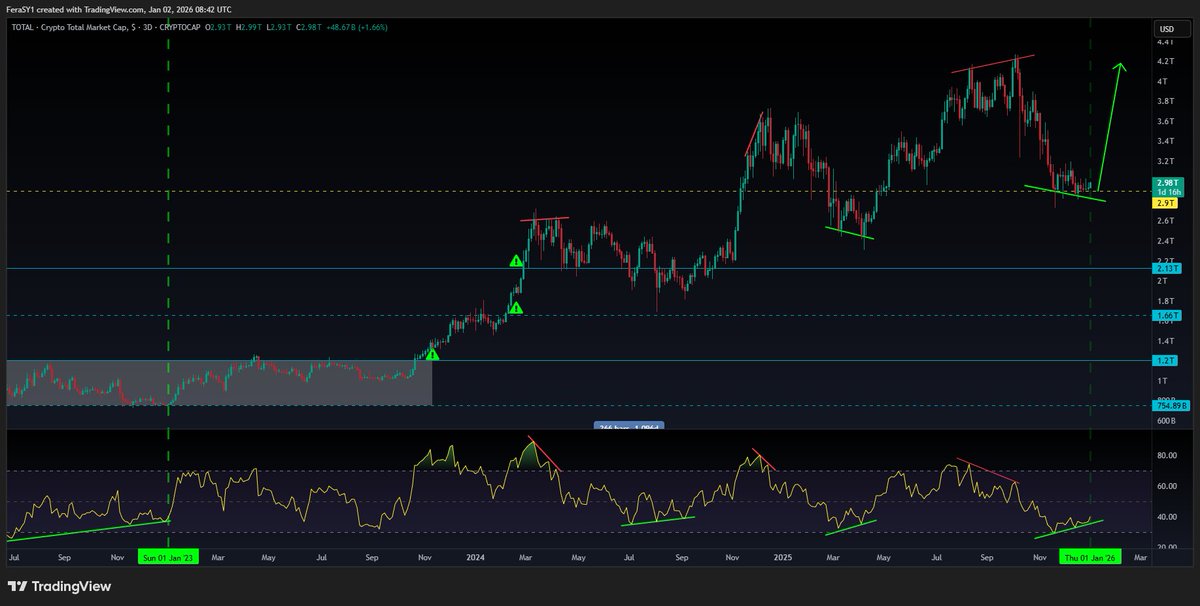 #TOTAL
Nothing better than 1st of Jan to kick-off a decent multi weeks or even multi months #crypto rally

3D TF #bullish divergence is completed, time to send everything !

#bitcoin #altcoins #defi $btc #sdex #eth