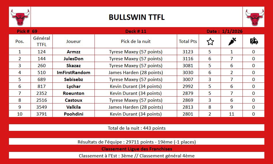 BullswinTtflFr's tweet image. 📆 PICK 69 | #TTFL 🏀

Un menu sauvé par la pièce maîtresse, ça manque un peu d’assaisonnement. L’échauffement est déjà terminé, y’a du pain sur la planche dès ce soir 😈

#SeeRed  
@TTFLab @LigueTTFL
