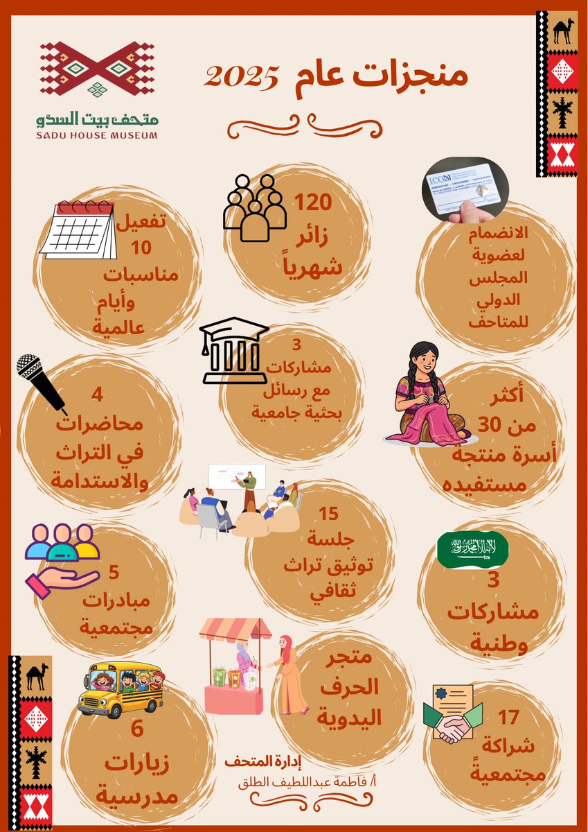 sadu_house's tweet photo. شهد عام 2025 إنجازات نوعية لمتحف بيت السدو، عززت دوره في حفظ وصون التراث الثقافي اللامادي، وتفعيل حضوره المجتمعي، وترسيخ السدو كعنصر أصيل في الهويةالوطنية.
#متحف_بيت_السدو
#تراثنا_هويتنا 
#المتاحف_السعودية 
#الثقافة_وجهتك https://t.co/dgUEGh9vSv