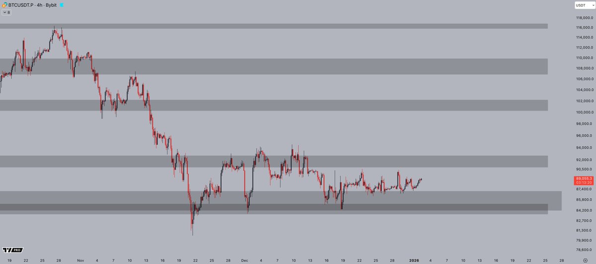CryptoJelleNL's tweet image. GM.

#Altcoins are starting to have a little fun, while $BTC still chops inside this range.

Time for the king to start moving soon?