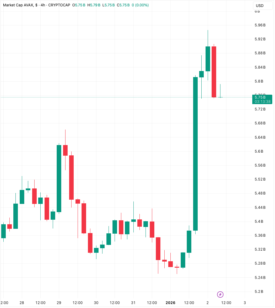 🚨AVAX SURGED 11% AFTER GRAYSCALE'S ETF UPDATE

Avalanche jumped 11% after Grayscale updated its S-1 to convert the Avalanche Trust into a spot AVAX ETF. 

Volume surged 140% to $546 MILLION.