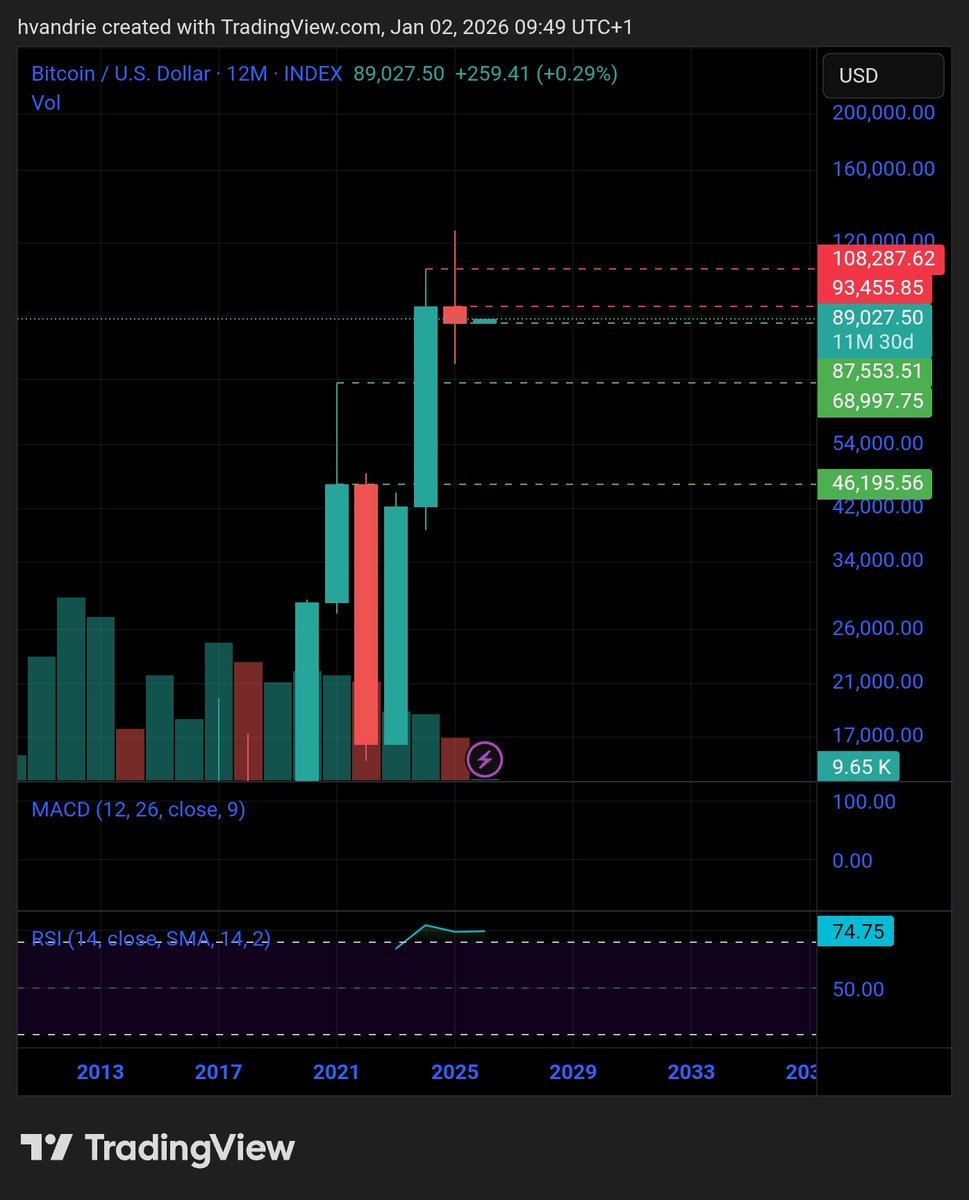 <a href="/CryptoBullet1/">CryptoBullet</a> $BTC #Bitcoin - CRT target is 68.9k minimal.

But, it needs a clean break below 87k to continue down. Break below 68k, will see 46k next.

If breaks above 93k, may see 108k.