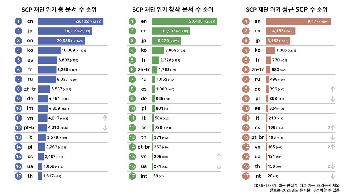 thirdbacteria's tweet photo. 신년맞이 통계

신기하게도 2025년 KO 창작이 JP 창작보다 많습니다 https://t.co/IJxpdTexyz