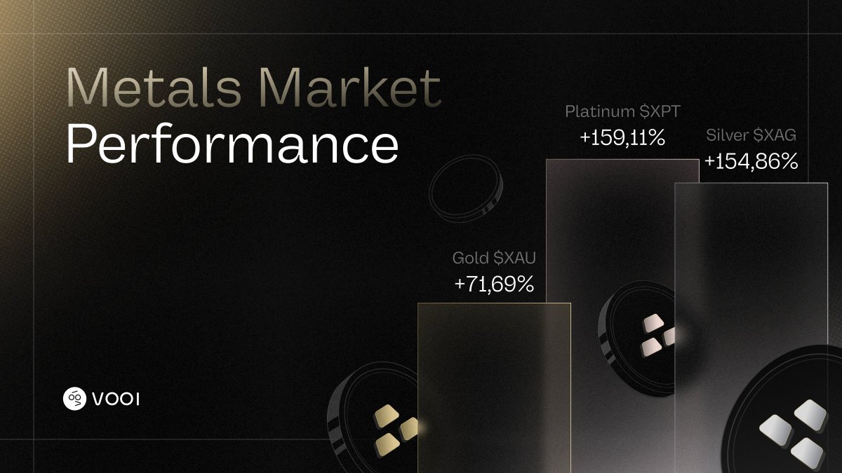 In 2025, commodity markets, specifically the metals, benefited from the bullish trend in annual price changes

Gold $XAU = +71,69%
Silver $XAG = +154,86%
Platinum $XPT = +159,11%

The traditional "January Effect" may also positively contribute