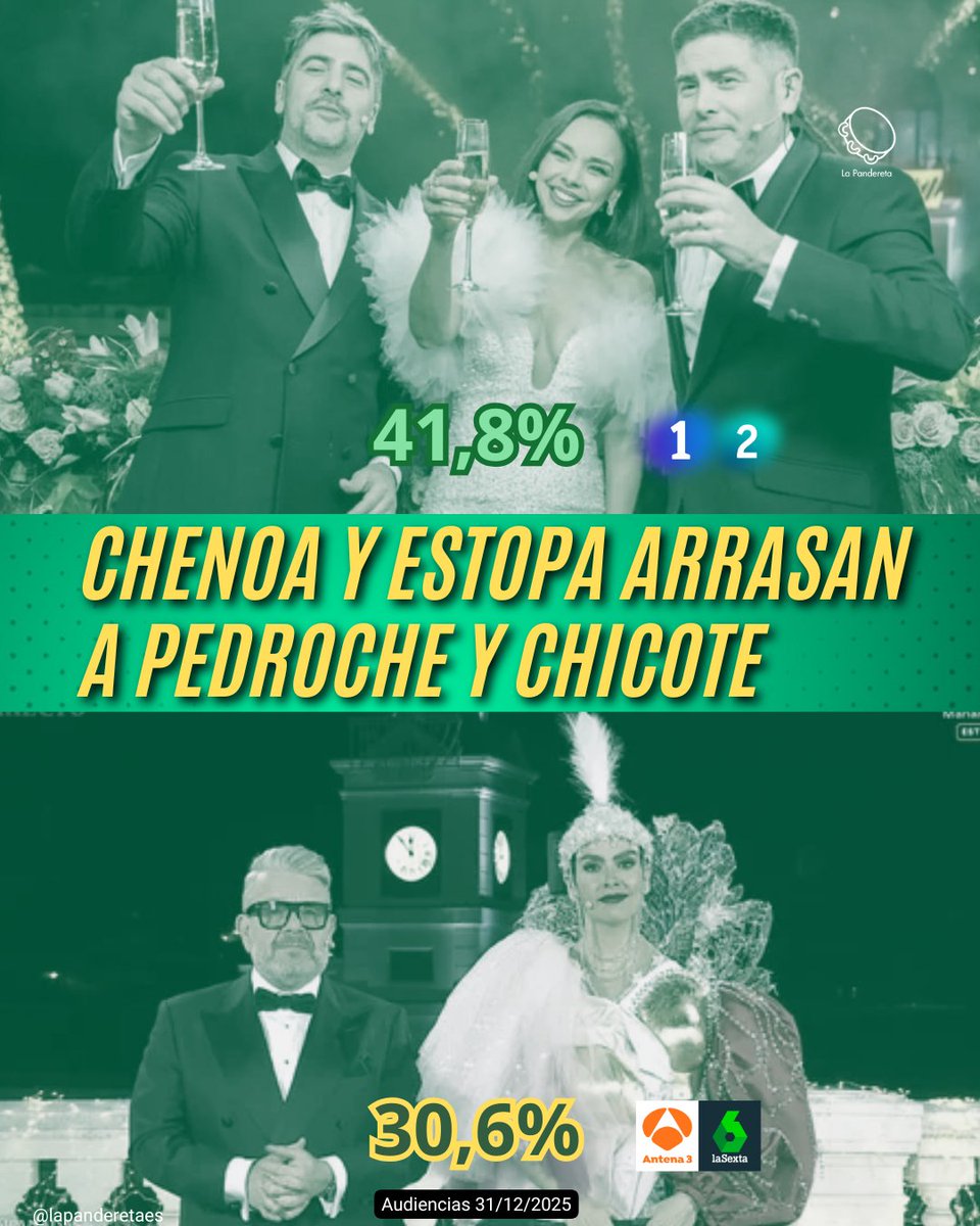 Antena 3 has been “josepabled” 📺🔥
TVE consolida su victoria mientras el llamado 'efecto Pedroche' se desinfla.

📊 Datos que hablan solos:
👉 La 1: 5,8M espectadores · 36,3%
👉 Antena 3: 3,87M · 24,1%

🔝 En total:
✔️ RTVE: 6,7M · 41,8%
❌ Atresmedia: 4,9M · 30,6%

La