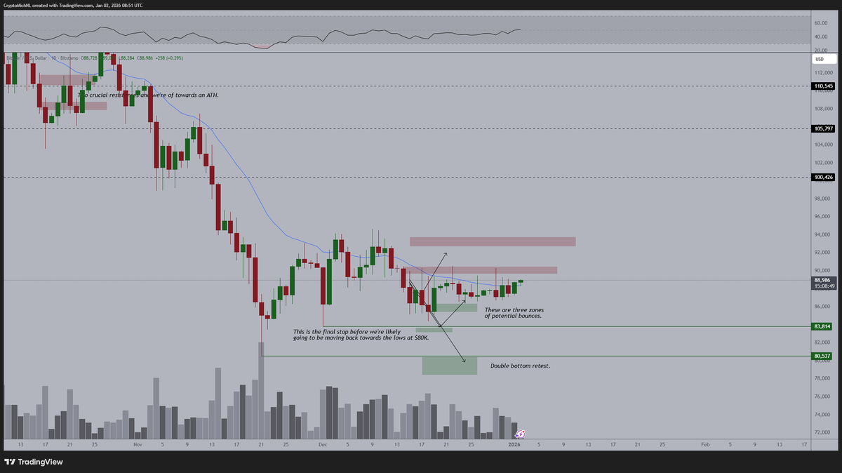 A daily update on this $BTC chart. The markets start to move upwards, which  is excellent. Very much interested in seeing how the US Open plays out  later today, as I expect