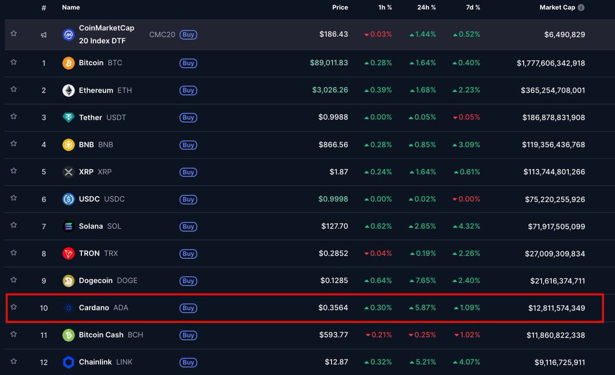 Cardano $ADA starting 2026 as a TOP 10 cryptocurrency in the world, again.