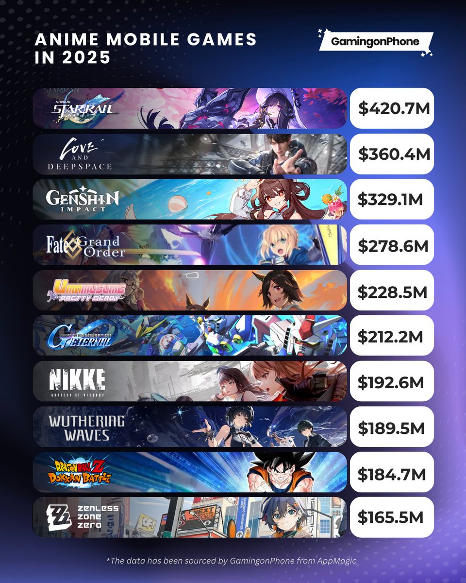 Top 10 Anime Mobile Games by Revenue (2025). 📊

HSR takes the crown. Love and Deepspace outperforming Genshin is a massive shift for the genre. 

Meanwhile, legacy titles like FGO and Dokkan Battle continue to show incredible resilience.

💰 Honkai: Star Rail: $420.7M
💰 Love