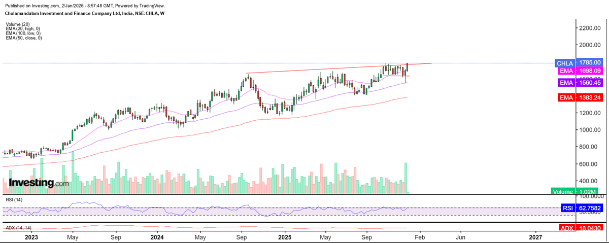 jaivalsoni's tweet photo. #CHOLAFIN Good Weekly Breakout on card...

Script can move forward 2k/2200+

#Breakouts #Nifty50 #StockMarketIndia 

Join Telegram 
https://t.co/wvl8IwKIyd https://t.co/4a67E2SJ7A