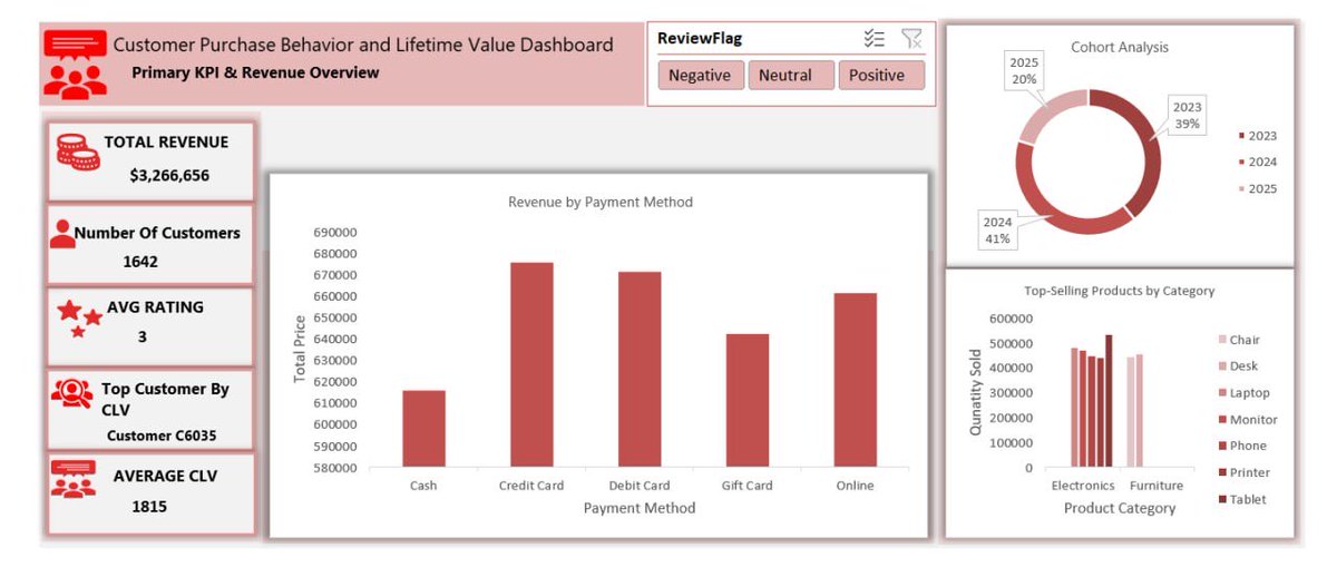 prettyInnas's tweet photo. Excel-based analysis of Customer Purchase Behavior &amp; Customer Lifetime Value (CLV).

Includes KPI dashboards, cohort analysis, top customers by CLV, and product popularity insights using PivotTables and slicers.

#DataAnalytics #Excel https://t.co/xeaoXhhxhT