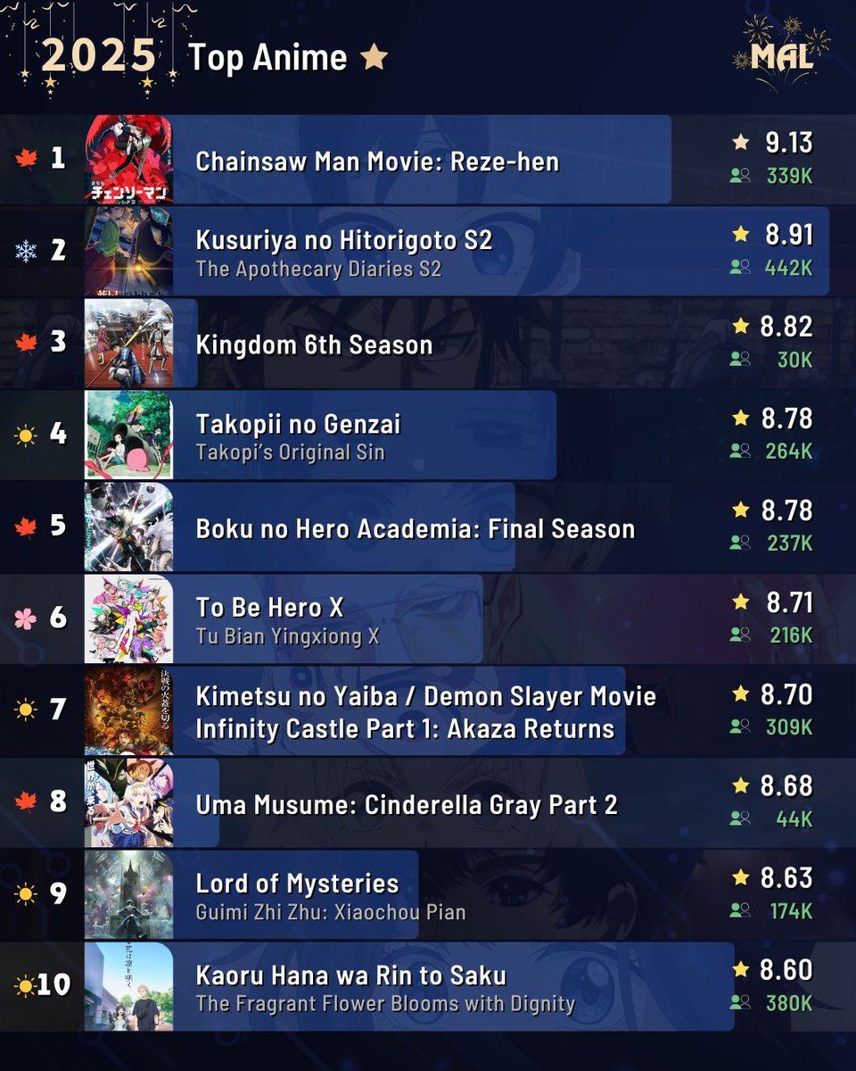 myanimelist's tweet image. 🎇 2025 in Anime 🎇 — Chainsaw Man's movie and Kusuriya's 2nd season top the chart for highest-scored anime of the year!

See Top 25: listani.me/2025-chart2