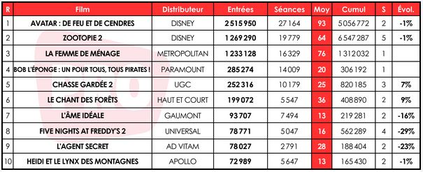 〽️ Top 10 des entrées hebdo France

du 24 au 30 décembre 2025
(𝘛𝘩𝘦 𝘉𝘰𝘹𝘰𝘧𝘧𝘪𝘤𝘦 𝘊𝘰𝘮𝘱𝘢𝘯𝘺)

↗️ Avatar 3 &amp; Zootopie 2 redonnent des couleurs à la fréquentation morose

#Cinema #BoxOffice