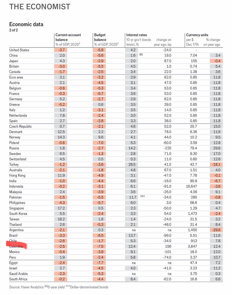 kroarbelaez's tweet image. Están presumiendo un artículo de The Economist que se nota ni leyeron.

Según The Economist, entre 42 economías grandes, Colombia hoy tiene:
• 2.º peor déficit fiscal (solo Egipto está peor)
• 4.ª deuda más cara a 10 años
• 5.ª inflación más alta
• 4.ª mayor desempleo

¿A…