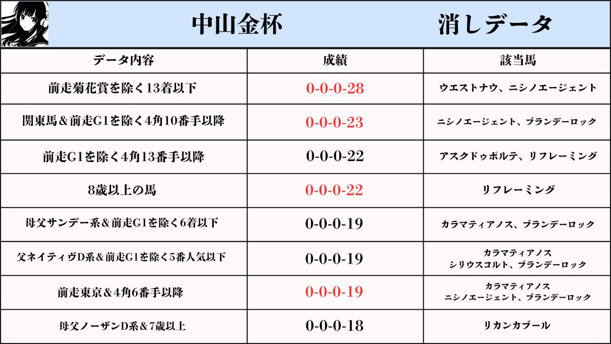 haruka_keiba's tweet image. 【保存必須】  
⚠️中山金杯の消しデータ⚠️

中山金杯の8つの消しデータをまとめました！  
この消しデータ8つの該当馬を消して残ったのは、  

アンゴラブラック
カネラフィーラ
グランディア
ケイアイセナ
ピースワンデュック
マイネルオーシャン
マイネルモーント…
