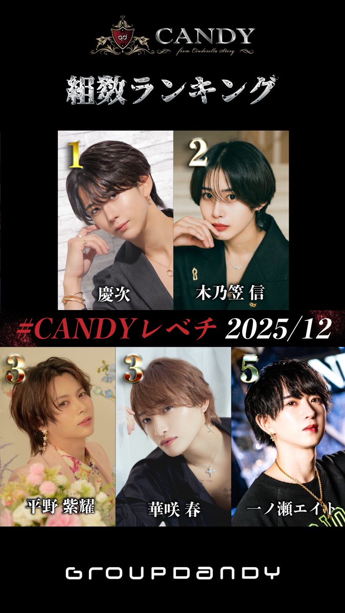 12月度 組数No.

🥇慶次/Ultimate Executive Player
＠keiji_1017art 

🥈木乃笠 信/取締役
＠kinokasashin 

🥉平野紫耀/支配人
<a href="/sho_candy1127/">平野紫耀</a> 

🥉華咲 春/取締役
<a href="/haru_vvvvvvvv/">華咲 春</a> 

⑤一ノ瀬 エイト/支配人
<a href="/kamieito888/">一ノ瀬エイト</a>