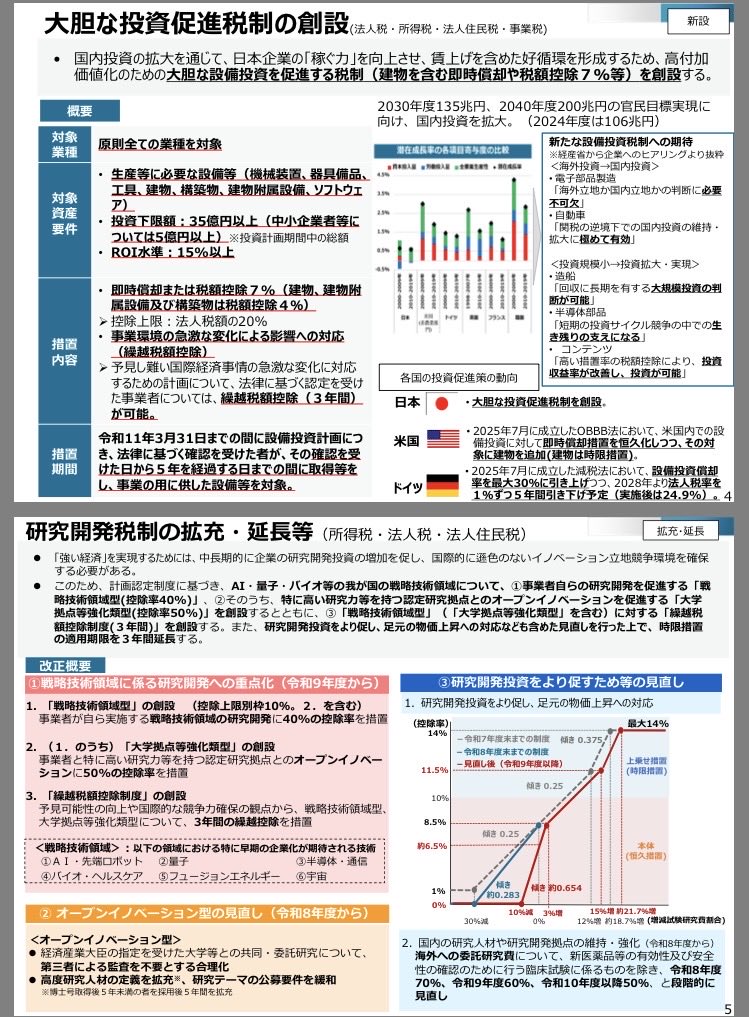 令和8年度の経済産業省関連税制改正のポイント。投資促進税制の創設に注目です。投資利益率(ROI) 15%を見込む設備投資対して、即時償却または投資金額の7%を税額控除(建物等は4%)。投資規模は35億円以上(中小企業は5億円以上)。