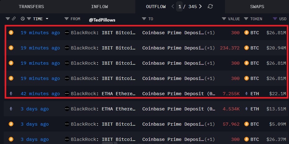 BlackRock has transferred $101,370,000 in $BTC and $22,100,000 in $ETH to Coinbase today.

More selling❓