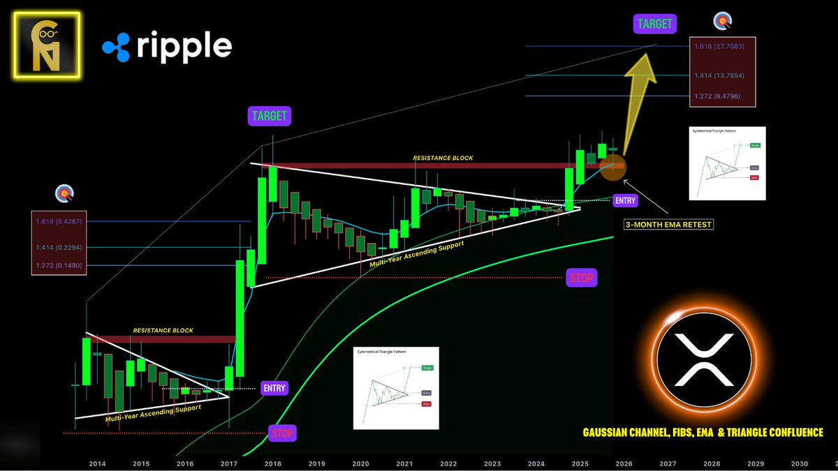ChartNerdTA's tweet image. 📣 $XRP: $8 » $13 » $27 🎯
Not an IF, but a WHEN. Inevitable.