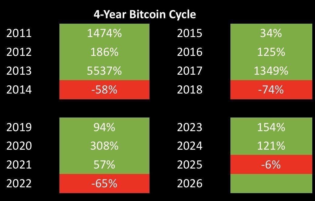 🥔CRIPTOVALUTE : "Bitcoin: la fine del ciclo storico di quattro anni e l'emergere di un mercato maturo"